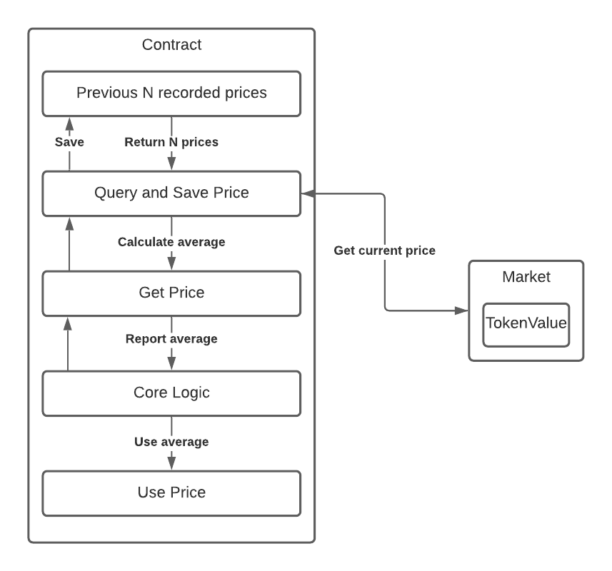 twap_price_oracle